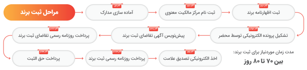 اینوفوگرافی مراحل ثبت شرکت